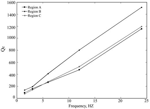 the frequency dependence of qc for different regions of georgia