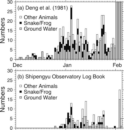 A Daily Numbers Of Macroscopic Anomaly Reports From 1 December 1974 Through 4 February A Daily Numbers Of Macroscopic Anomaly Reports From 1 December 1974 Through 4 February