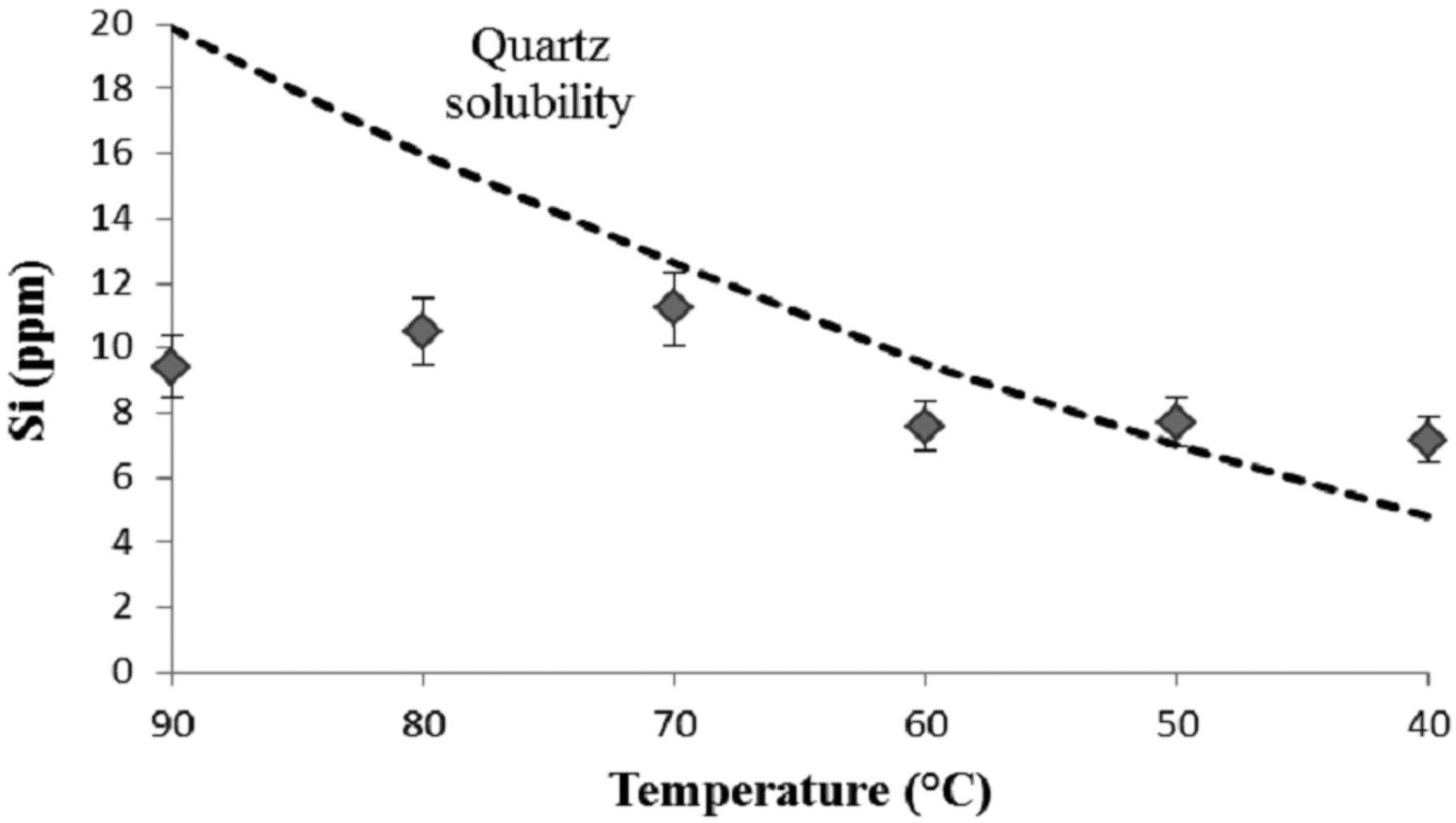 Solubility and temperature answers Solubility and temperature answers