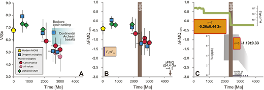 Evidence for a reducing Archean ambient mantle and its Evidence for a reducing Archean ambient mantle and its