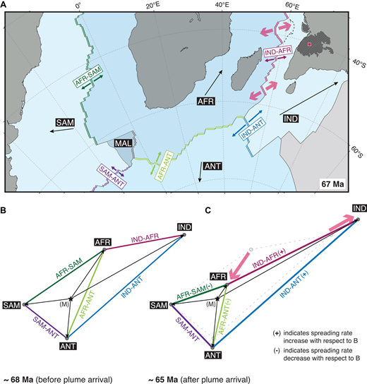 (A) Plate motions (see text for models used) in Indo-Atlantic plate circuit at 67 Ma, in hotspot reference frame of O’Neill et al. (2005). Red square and black hatching indicate approximate location of Réunion plume head and present-day extent of Deccan basalts, respectively. (B–C) Sketch velocity triangles describing plate motions with respect to mantle (M) in approach to and aftermath of Réunion plume arrival. Plates are African (AFR), Antarctic (ANT), Indian (IND), Malvinas (MAL), and South American (SAM).