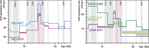 Ubiquitous 67 Ma acceleration in model divergence rates for five plate pairs in Indo-Atlantic circuit (see text for model references). Light-gray bars—magnetic reversal time scale of Gradstein et al. (2012), where C25n–C32n.2—magnetic chrons. Red hatching—Deccan volcanism. Plates are same as in Figure 1.