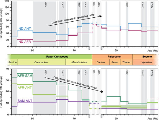 Adjusted model divergence rate changes for five plate pairs in Indo-Atlantic circuit. Dashed segments indicate that rates have been corrected to account for time-scale error affecting chrons C28–C29. Elsewhere, rates are same as those in Figure 2. Light-gray bars—magnetic reversal time scale of Gradstein et al. (2012), where C23n.2–C33n—magnetic chrons. Plates are same as in Figure 1. Santon.—Santonian; Selan.—Selandian; Thanet.—Thanetian.
