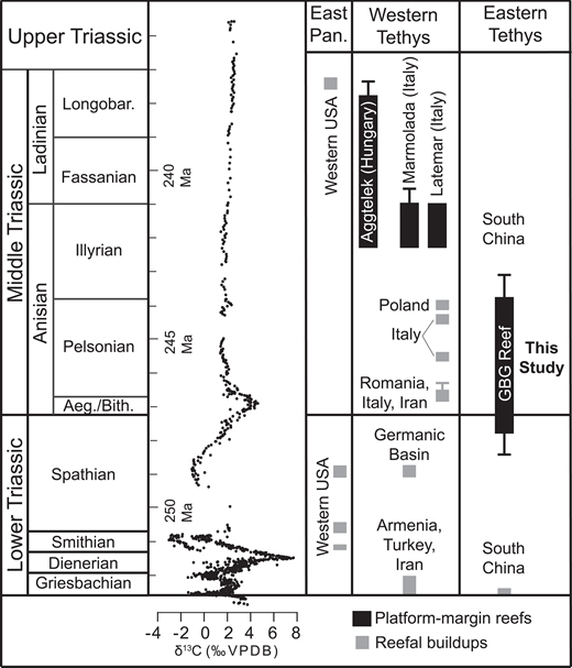 Early Mesozoic reef stratigraphic ranges, based on Flügel (2002), Martindale et al. (2019), Baud et al. (2021), Wu et al. (2022), Heuer et al. (2022), and references therein, with δ13C values from Payne et al. (2004). Abbreviations: Pan.—Panthalassa; Longobar.—Longobardian; Aeg.—Aegean; Bith.—Bithynian; VPDB—Vienna Peedee belemnite; GBG—Great Bank of Guizhou.