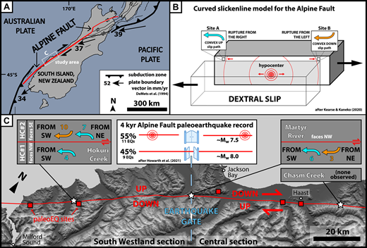 (A) Simplified active tectonic map of the South Island of New Zealand with Alpine Fault in red. (B) Model relating sense of slickenline curvature (e.g., convex-up, convex-down) to hypocentral location and rupture propagation direction for the Alpine Fault. (C) Summary of the number and sense of convexity of curved slickenlines on principal slip surfaces observed in this study and paleoearthquake record spanning the earthquake gate.