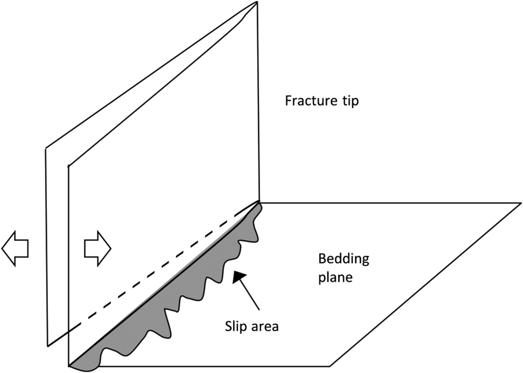 Further Testing Of The Bedding Plane Slip Model For Hydraulic View Large Slide