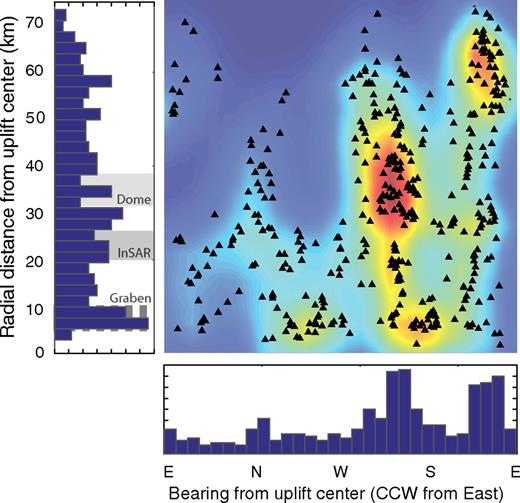 Vent locations at Lazufre projected in radial coordinates from the peak line-of-sight (LOS) velocity anomaly. The x-axis corresponds to the cardinal direction going counterclockwise (CCW) from east, and the y-axis is the radial distance from the center. Radial linear chains of vents will plot as vertical lines, and concentric chains of vents will plot as subhorizontal lines. Warm colors show increasing density of vents. Adjacent to each axis is a histogram showing the relative abundance of vents along each coordinate (n = 420).
