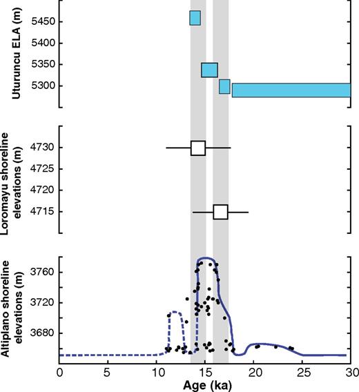 Modified figure from Blard et al. (2014) illustrating how the upper optically stimulated luminescence (OSL) shoreline ages at Laguna Loromayu (middle row; our data) fit within the context of both receding equilibrium line altitudes (ELAs) of glaciers at Uturuncu (top row; data from Blard et al., 2014) as well as the Tauca highstand seen in the immense Uyuni and Poopo basins to the north (bottom row; data from Placzek et al., 2006).