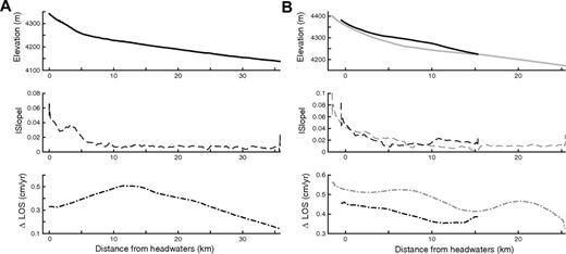 Longitudinal profiles, channel slope, and interferometric synthetic aperture radar (InSAR) line-of-sight (LOS) velocities from tributaries of the Río Grande de Lipez proximal to Volcán Uturuncu. Column (A) shows data from the mainstem west of Uturuncu, and column (B) shows data from the two tributaries north of the volcano. The bold lines in (B) refer to the southerly drainage that abuts Cerro San Antonio. Note the 4 mm/yr decrease in LOS velocity from km 12 to km 35 along the mainstem in (A) and the constant surface slope along this section.