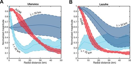 Normalized radial profiles of line-of-sight (LOS) velocity and the long-wavelength (>35 km) and short-wavelength (<35km) components of topography at Uturuncu and Lazufre. LOS velocity data are from stacked interferograms created along Envisat descending track 282. Topography data comes from the global 90 m Shuttle Radar Topography Mission (SRTM) data set, and interferometric synthetic aperture radar (InSAR) data are from Henderson and Pritchard (2013). Solid lines represent the average radial value as a function of distance from the peak line LOS velocity anomaly, and dashed lines represent ±1σ. Here we use LOS velocity rather than true vertical displacement, which underestimates the true rate of vertical motion but will have little effect on the rate of tilting. Panel A shows the profiles at Uturuncu, and panel B shows the profiles for Lazufre.