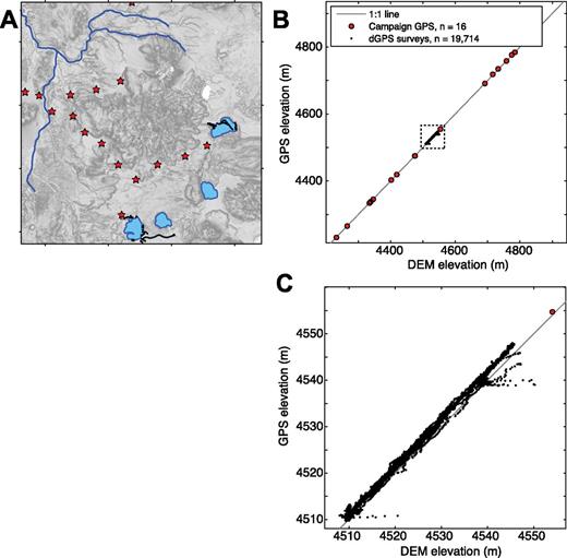 A comparison of campaign GPS and photogrammetry-derived digital elevation model (DEM) elevations across the study area. Panel (A) shows the location of GPS surveys from the campaign gravity data of del Potro et al. (2013) (red stars), prominent lakes and rivers around Uturuncu (blue blobs and lines), and differential GPS surveys from this study (black dots). (B) A plot of GPS elevation versus DEM elevation along a 1:1 line. (C) Zoomed-in look at the differential global positioning system (dGPS) data from Laguna Mama Khumu and Laguna Loromayu, which fall slightly above the 1:1 line at higher elevations.
