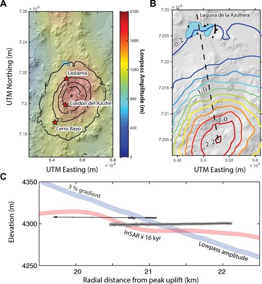 Long-wavelength topography, surface uplift, and shoreline levels at Lazufre. Panel (A) shows a Shuttle Radar Topography Mission (SRTM) 90 m hillshade colored by the long-wavelength topographic amplitude. Contours are line-of-sight (LOS) velocities derived from Envisat track 282 descending interferogram stacks (Henderson et al., 2016). (B) A zoom-in of kinematic differential GPS (dGPS) data collected along shorelines (black triangles) and a radial projection line from the maximum uplift (dashed line). The same interferometric synthetic aperture radar (InSAR) data are in colored contours with a 0.2 cm/yr interval. (C) A radial projection of shoreline survey data along the projection line in (B) against long-term uplift predictions. The red line represented a scenario of constant uplift at modern rates going back to the Tauca highstand (ca. 16 ka), and the blue line is a profile through the background long-wavelength topography. Thin black lines are best-fit lines through the survey data for each shoreline.
