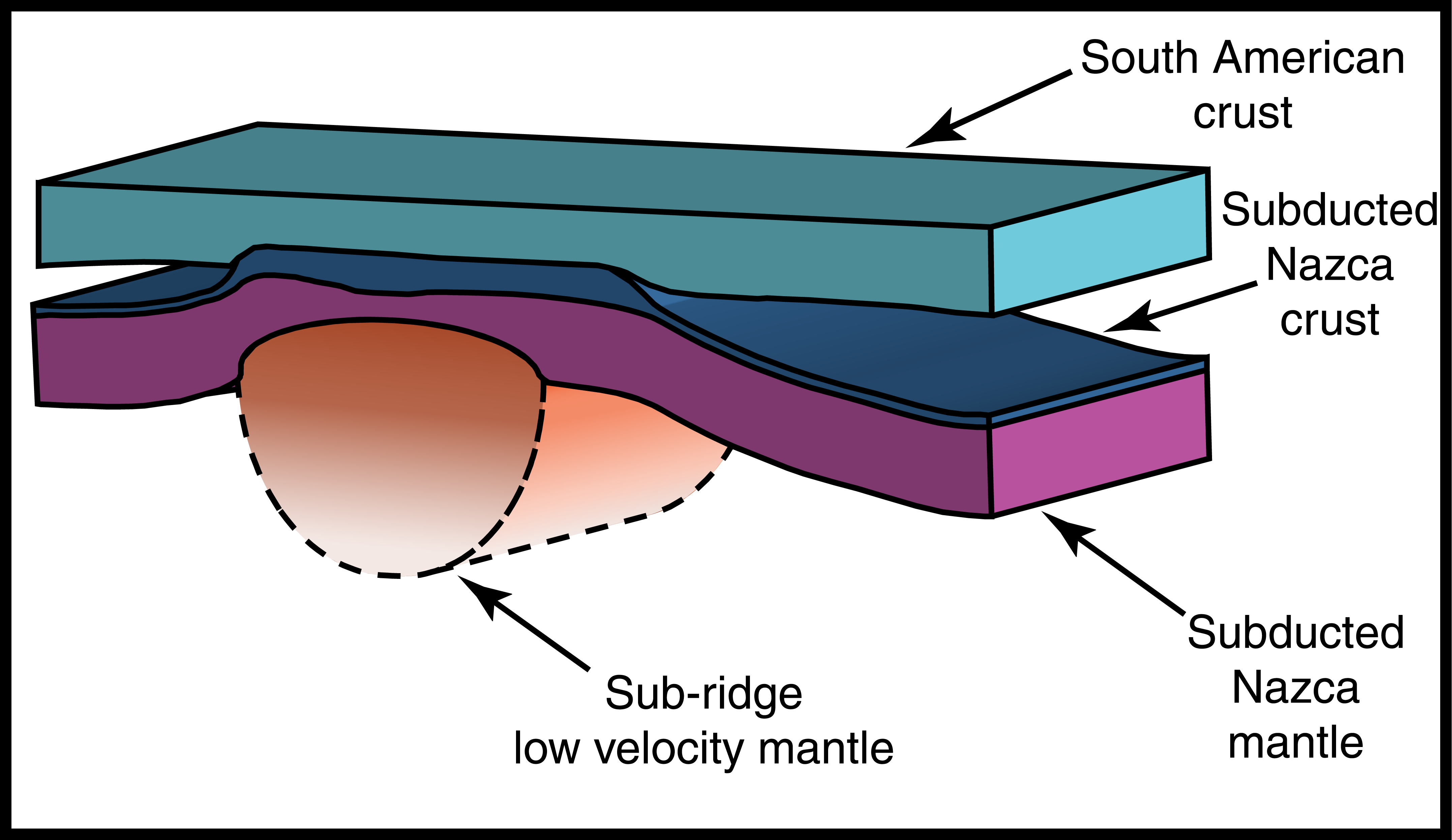 Causes and consequences of flat-slab subduction in southern Peru ...