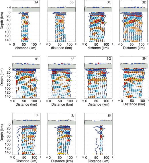 (A–K) Results of common conversion point (CCP) stacking program. This set of cross sections is for a 10 × 10 km grid spacing. Parameters for these cross sections include a = 2.5, sharing coefficient of 1.25, weighting filter of 0.25, and depth increments of 1.0 km. Topography is 5× exaggerated, surface is ~4 km above sea level (denoted by “-4”), all depths are referenced to below mean sea level. Red triangle seen in E–G is location of summit station on Uturuncu volcano. Summed receiver function stacks are the black vertical traces, the 1σ standard deviation is denoted by the thin blue vertical traces on either side of the summed receiver function stacks. The horizontal gray lines mark the boundaries for the top and bottom of the Altiplano-Puna magma body (APMB) and are dashed where the depth of the feature is not well constrained. The neon green horizontal line shows the location of the Moho and is also dashed where not well constrained. The horizontal yellow line, where shown, demarcates the subducting Nazca slab.