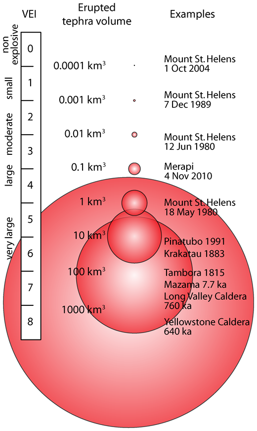 Anticipating future Volcanic Explosivity Index (VEI) 7 eruptions and ...