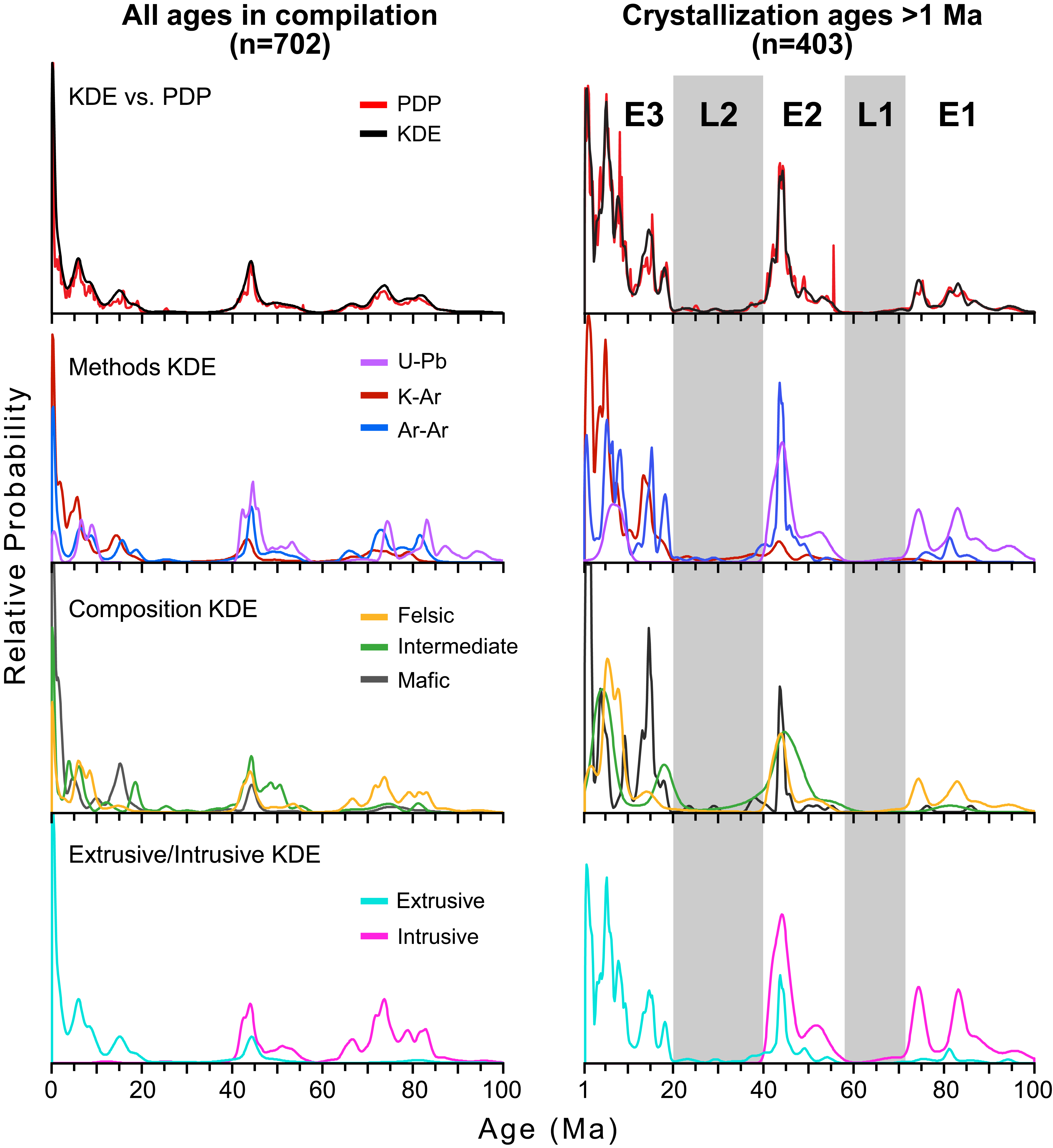 dynamics of episodic late cretaceous cenozoic magmatism across
