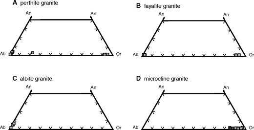 Ternary diagrams illustrating the feldspar compositions from the Lyon Mountain Granite (An—anorthite; Ab—albite; Or—orthoclase). (A) Rutgers Mine. (B) Ausable Forks. (C) Dry Bridge. (D) Dannemora.