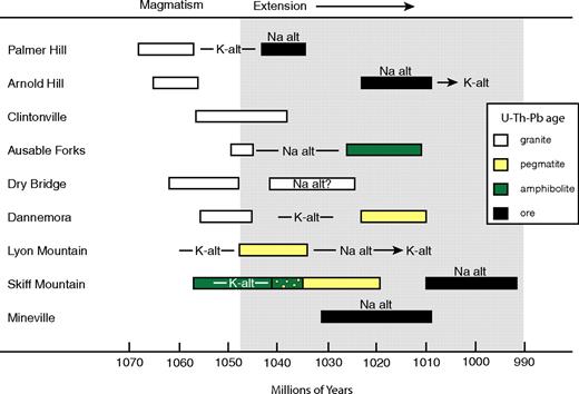 Illustration of the relative and absolute (where possible) age relationships of magmatic, tectonic, mineralizing, and alteration (alt) events within the Lyon Mountain Granite and associated rocks. Uranium-Pb age (Ma) ranges are 2σ from measured ion probe U-Th-Pb data.