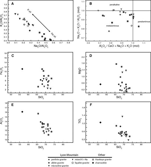 Whole-rock geochemistry plots of major elements for the Lyon Mountain Granite (LMG) and associated rocks. (A) Na2O-K2O normalized to Al2O3 plot showing one to one correlation between K and Na. (B) Alumina saturation index for the LMG and associated rocks (after Shand, 1927). (C–F) Major elements plotted versus silica. Values are in weight percent unless specified as parts per million (ppm).