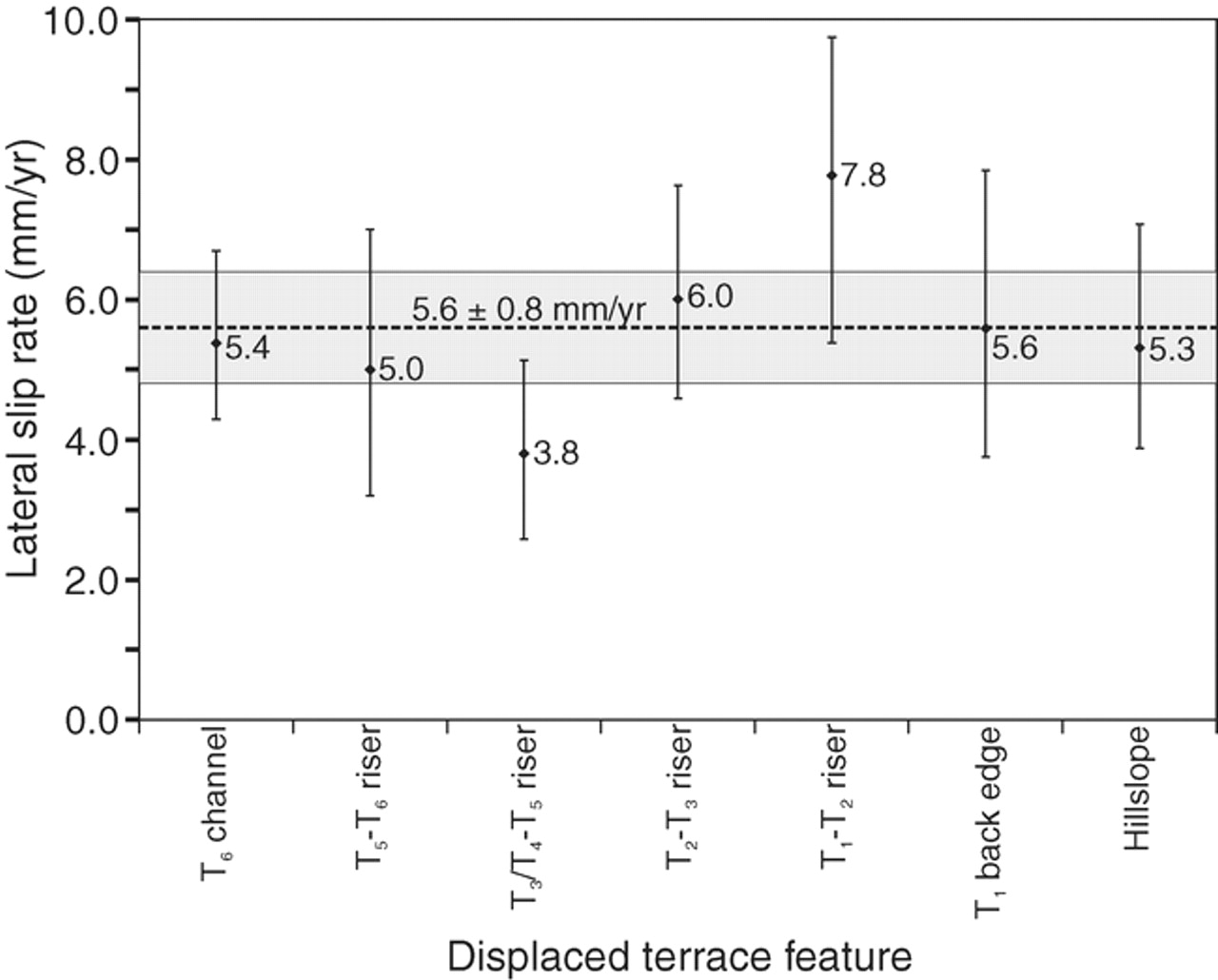 rates of active faulting during late quaternary fluvial terrace