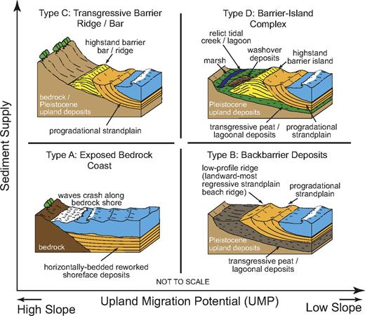 Coastal response to late-stage transgression and sea-level highstand ...