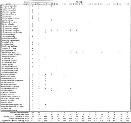benthic foraminifera and pore water oxygen profiles a re assessment graphic