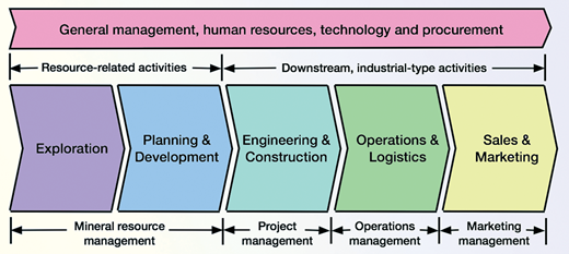 Mining Value Chain (modified from Camus, 2011).