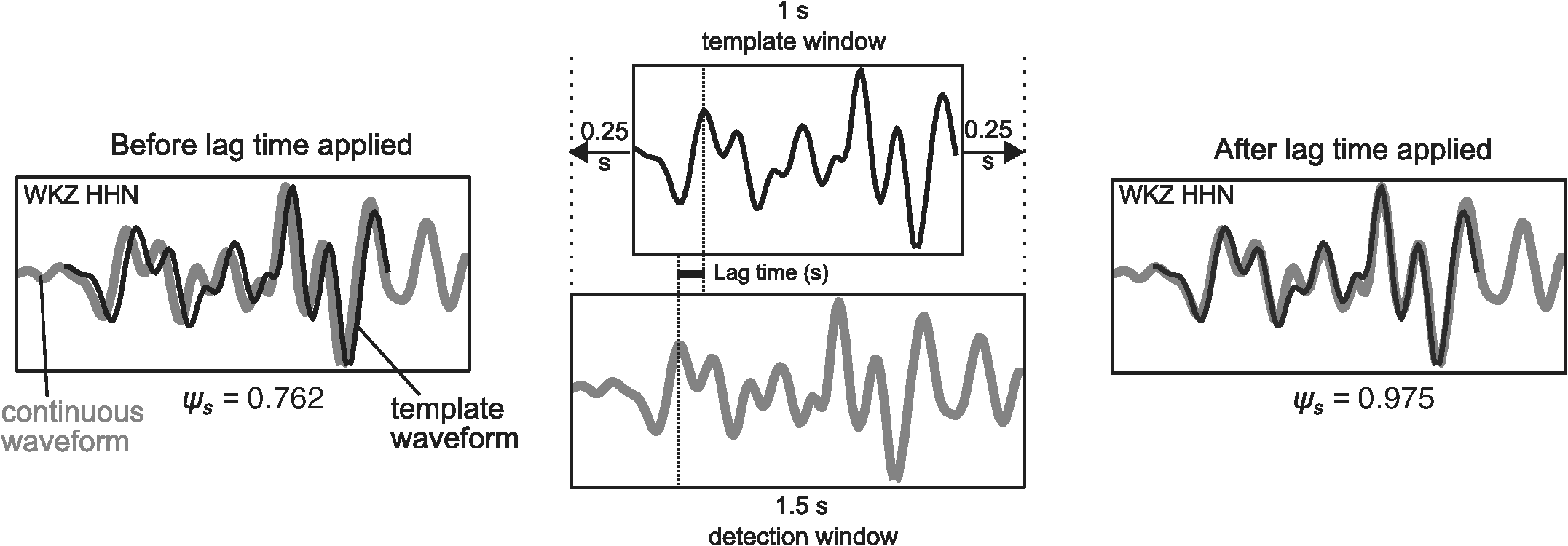 high precision analysis of an aftershock sequence using matched